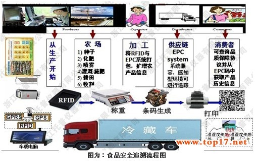 托普物聯(lián)網(wǎng)食品溯源系統(tǒng)