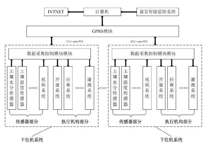 智能溫室監(jiān)測(cè)系統(tǒng)