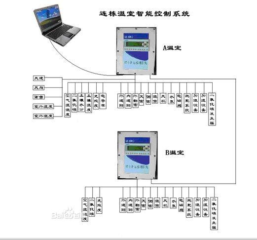 溫室智能控制系統