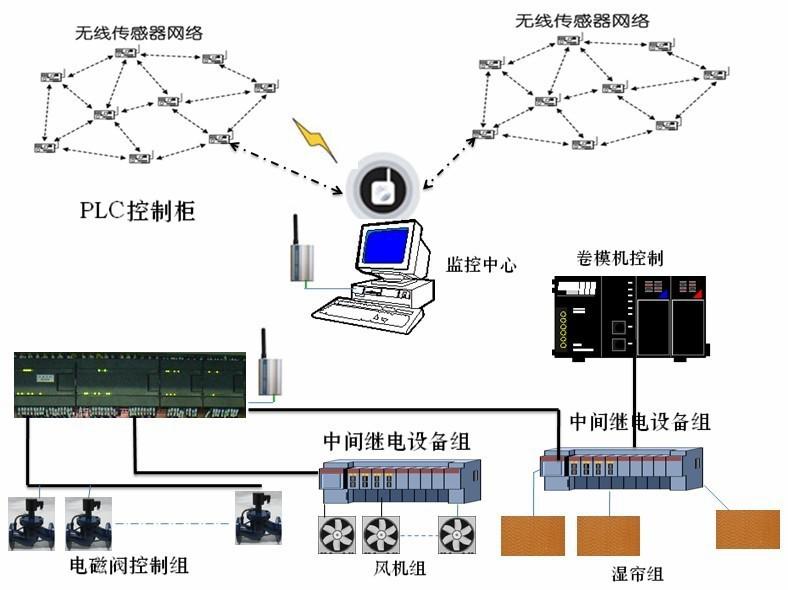 溫室大棚監測控制系統