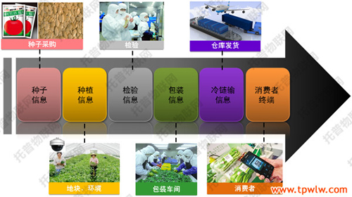 農產品質量追溯系統