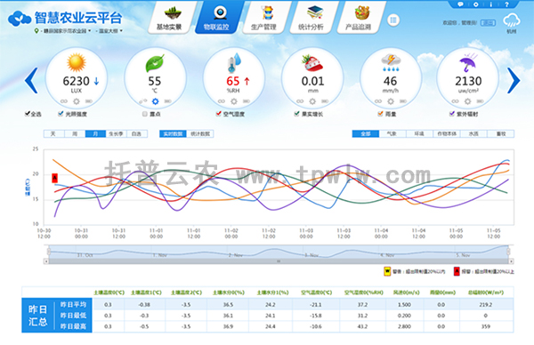 智慧農業云平臺界面