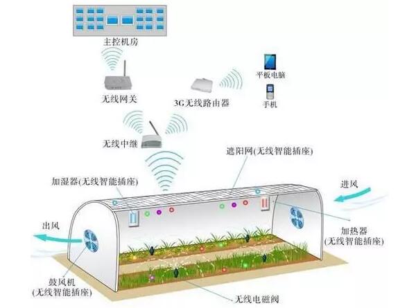 智能溫室大棚監控系統