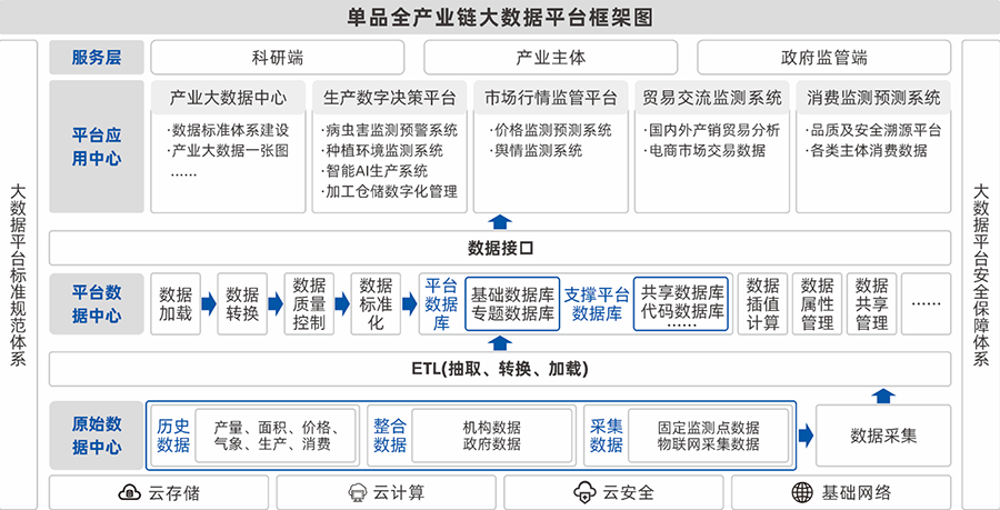 農產品單品種全產業鏈大數據平臺