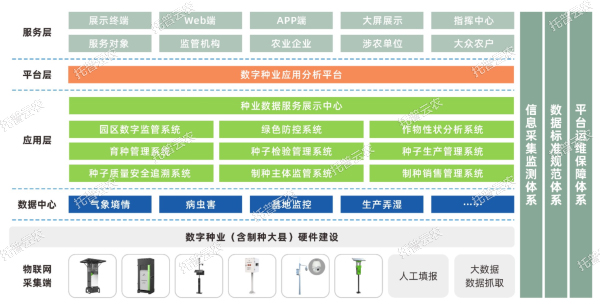 現代種業園區綜合解決方案建設內容